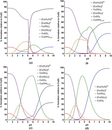 Figure 5. Speciation plots from the data produced by HySS software for 0.25 mol dm–3 copper sulphate and 0.5 mol dm–3 boric acid plating bath with varying concentrations of glycine: (a) 0.1, (b) 0.3, (c) 0.5 and (d) 0.75 mol dm–3.