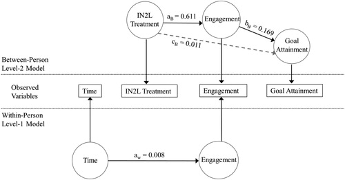 Figure 3. Results of the mediation model where engagement mediated the direct association between IN2L treatment and goal attainment.Note: Standard parameter estimates for the within-person (bottom) and between-person (top) models. Latent variables are represented by circles, and measured variables are represented by rectangles. Significant estimates (p < .05) are shown in solid black and non-significant estimates (p > .05) are in dashed gray.