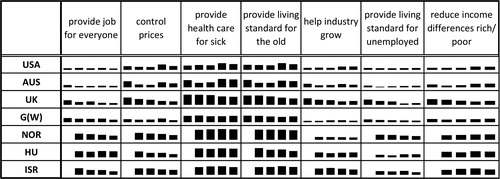 FIGURE 4 Attitudes toward government responsibility over time.**See Table 4 for the coding of depicted variables. Bars show these attitudes for the years 1985, 1990, 1996, 2006, and 2016. The right-most bars thus equals the values of Table 4. Source: ISSP.