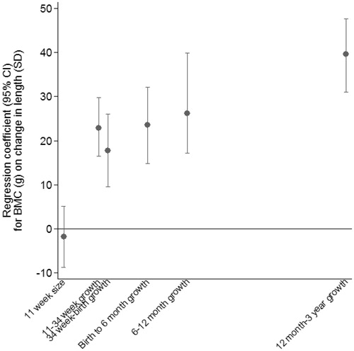 Figure 4. Joint multilevel linear spline: conditional change in length as predictors of 6 year whole body BMC (g).