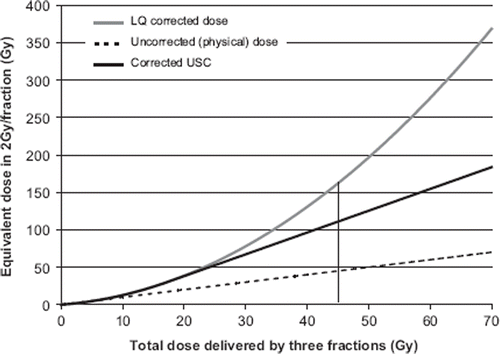 Figure 6. The total uncorrected dose given in three fractions as a function of the dose given in 2 Gy per fraction (EQD2) using different fractionation correction models (LQ, uncorrected and USC). The dose level of 15 Gy × 3, used in the clinical data set is marked in the figure. Note, this refers to lung and not to tumour tissue.