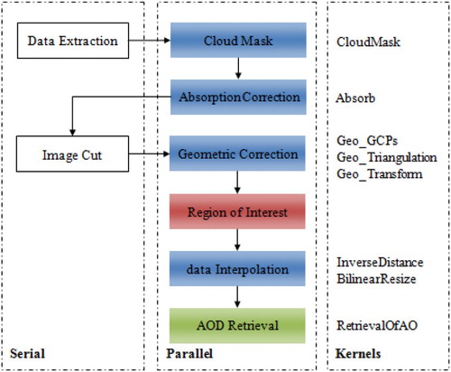 Figure 1. Overall AOD retrieval workflow implemented in serial and parallel. The procedure in red was only parallelized on multi-core processors. The procedures in blue have two options, that is, parallel on multi-core processors and parallel on GPUs, while the procedure in green has an additional hybrid parallel option utilizing multi-core processors and GPUs simultaneously. The right column shows kernels for the GPU parallel implementation.