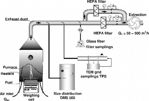 FIG. 1. Experimental test bench BANCO for the combustion of fuels and clogging of HEPA filters.