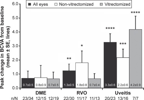 Figure 1 Peak mean change in BCVA (Snellen line equivalent) from baseline at 2–26 weeks after the last DEX implant injection.