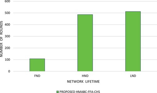 Figure 9. Network Lifetime Scenario of the proposed HEABCFA scheme.