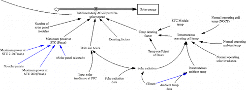 Figure 3 The solar energy system logic.