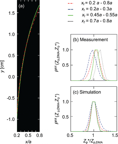 Figure 10. (a) CCD image showing averaged simulated (solid [green] line) and measured (dash-dotted [red] line) positions of 60 nm ammonium sulfate particles at the separator exit. Corresponding normalized distributions Ptot derived from measured and simulated particle positions are illustrated in subplot (b) and (c), respectively. Line colors represent different viewing window sub-areas.