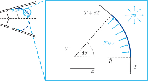 Figure 9. Infinitesimal material stresses arising due to pressure.