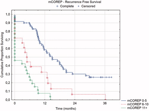 Figure 2. Recurrence free survival of 3 prognostic groups according to the mCOREP score (n = 104).