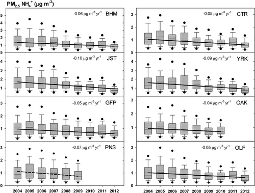 Figure 4. Annual statistics for PM2.5 NH4+ at SEARCH monitoring sites for 2004–2012. Box-whisker plots present means (solid horizontal line), medians (dotted horizontal line), and 5th, 10th, 25th, 75th, 90th, and 95th percentiles. Trend lines as estimated with a nonparametric Mann-Kendall test and using the Theil-Sen slope estimate (numerical value also shown) are presented (statistically significant trends at the α = 0.05 level are shown with a solid line; statistically insignificant trends are shown with a dashed line). Note differences in scale by site.