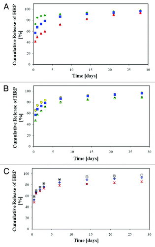Figure 16. In vitro release of HRP from the porous scaffolds demonstrating the effect of a change in the emulsion's formulation parameters compared with the reference formulation: (A) effect of HRP content: green diamond, 2% w/w; blue square, 1% w/w; red triangle, 0.5% w/w. (B) Effect of polymer content: yellow circle, 15% w/v; blue square, 17.5 w/v; empty green triangle, 25% w/v. (C) effect of O:A phase ratio: white square, 2:1, empty blue diamond, 6:1, x - 8:1.Citation67