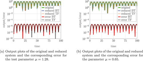 Figure 6. Output and output error of the original and reduced Stokes system (4) with improper parts.