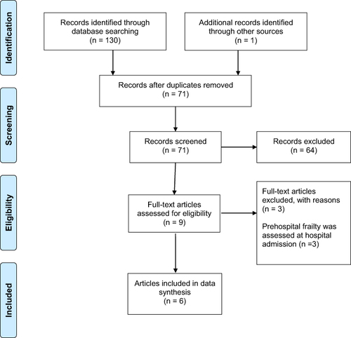 Figure 1 PRISMA flow diagram.