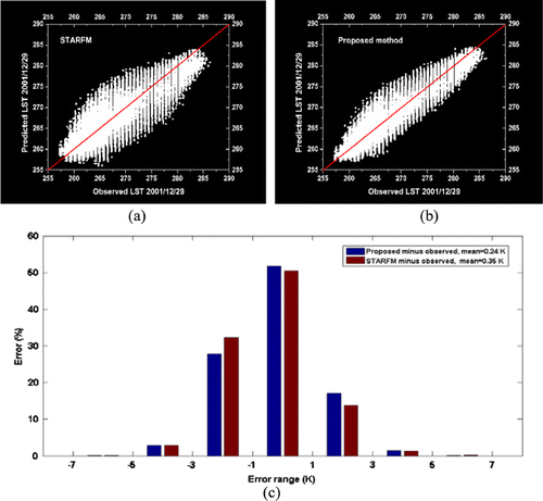 Figure 3. Comparisons between the actual LST and the predicted LST using scatter plots by STARFM (a), scatter plots by the proposed method (b), and a histogram of the predicted minus observed LST for each method (c), respectively.