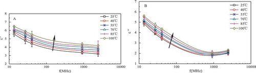 FIGURE 3 Values of Chinese steamed bread dielectric constants A: and loss factors B: at 46.8% moisture content and six temperatures ().