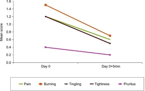 Figure 4 Early relief (mean score).