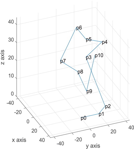 Figure 6. The control polygon of the Bezier curve.