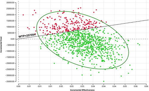 Figure 4 Scatter plot for all NOACs.