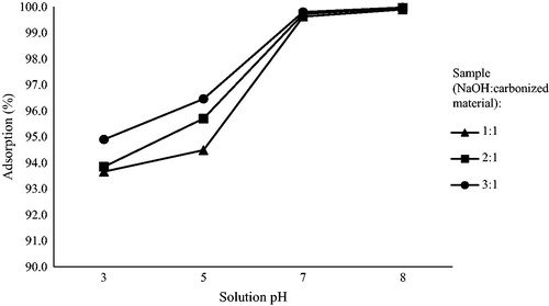 Figure 4. Solution pH versus removal of cadmium.