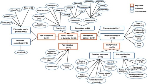 Figure 4 Concept map from FG of key themes and subthemes related to painful situation in dementia.Abbreviations: FG, focus group; n, number of excerpts from FG participants.