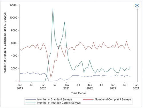Figure 1. Number of surveys throughout the COVID-19 pandemic.
