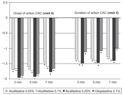 Figure 1 Ocular itching scores at 3, 5, and 7 minutes postchallenge. Plots show the mean difference for each treatment group (treatment score – placebo score).