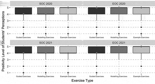 Figure 3. The boxplots compare students’ perceptions towards the usefulness of each exam-focused exercise for developing legal reasoning skills at SOC and EOC in 2020 and 2021.