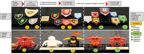 Figure 6. A sample of the type of prototypes used in LEGO Nexo Knights concept shields and villains during study insights and experiences session (picture source from brother.bricks)