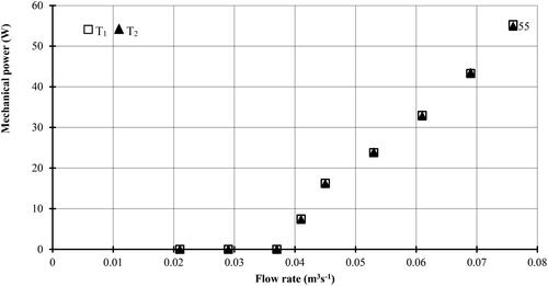 Figure 15. Relationship between mechanical power and flow rate for each turbine.