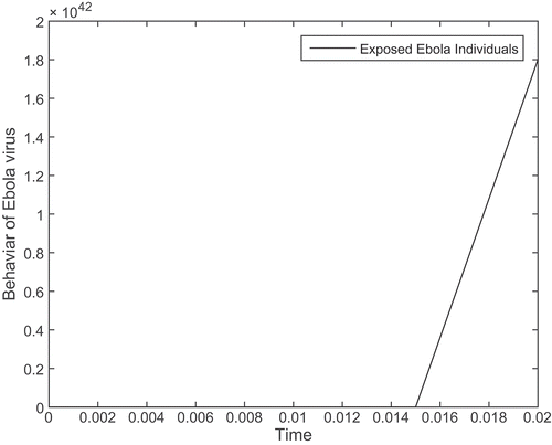 Figure 2. Plot showing the population of exposed individuals having Ebola virus.