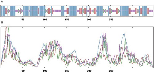 Figure 3. Comparison of the secondary structure of the BcHHP3 protein. Helix, turn, strand and coil were indicated in line with decreased length in turn, respectively (A). Helix, turn, strand and coil were indicated with blue, red, green and purple lines, respectively (B).