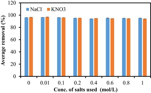 Figure 3. Removal of CV by PS under various salt concentrations.