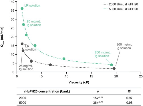 Figure 7. Maximal flow rate versus viscosity of Ig solutions administered subcutaneously with 2000 or 5000 U/mL rHuPH20. cP: centipoise; Ig: immunoglobulin; LR: lactated Ringer’s; Qmax: maximum flow/delivery rate; rHuPH20: recombinant human hyaluronidase PH20.