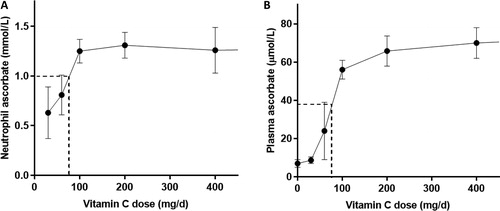 Figure 2. Neutrophil and plasma ascorbate concentrations as a function of daily dose. Values were obtained from seven volunteers for neutrophils (A) and steady state plasma (B) concentrations (Levine et al. Citation1996). Dashed lines show values used for EAR determination (Institute of Medicine Panel on Dietary Antioxidants and Related Compounds Citation2000).