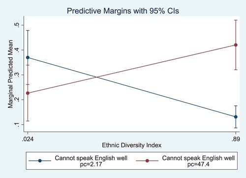 Figure 2. Marginal predictive means of the levels of trust for the non-white group. Source: own calculations based on Citizenship Survey, pooled 2009/10–2010/11 (Secure Access) and Census 2011, ONS/DEFRA and CLG.