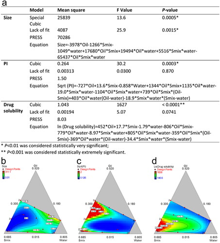 Figure 4. Reduced regression results of the observed response (a); contour plot of the effect of independent variables on the size (b), PI (c) and drug solubility (d).