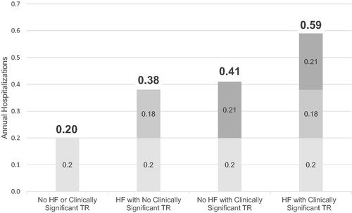 Figure 4. Estimated annual rate of all-cause hospitalizations. Note: All estimates are based on multivariable models adjusting for patient demographics, comorbidities, and other valve disease.