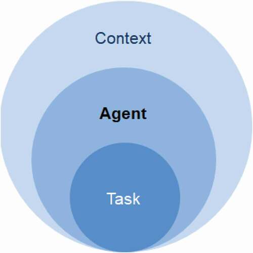 Figure 1. Conceptualisation of analytical relations.