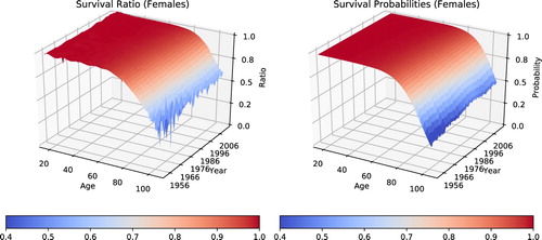 Figure 4. Comparison of historical survival ratios (Ea+1,t+1Ea,t) with the corresponding estimated survival probabilities for females in the UK.