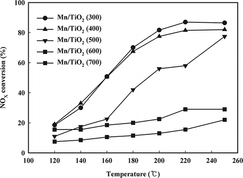 Figure 8. NOx conversion of the Mn/TiO2 catalysts with different calcination temperatures. (Reaction condition: 200 ppm NOx, 8% O2, 6% H2O, NH3/NOx = 1, GHSV = 60,000 hr−1).