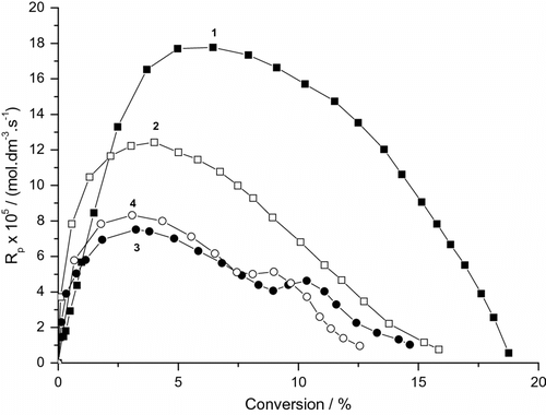 Figure 4. Variation of the rate of photoinduced miniemulsion polymerization of BA with conversion and MMTNa concentration (CTAB runs). 0.19 g DBP, (1) without clay, (2) 0.185 g MMTNa, (3) 0.37 g MMTNa, and (4) 0.74 g MMTNa.