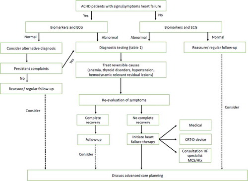 Figure 5. Proposed diagnostic and treatment algorithm in ACHD patients with signs/symptoms of heart failure.