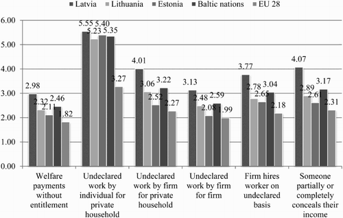 Figure 2. Acceptability of different types of shadow work, a comparison of average scores for Baltic States and EU28.