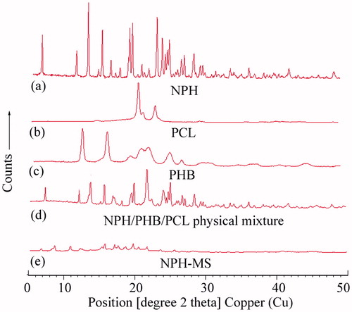 Figure 4. X-ray diffraction patterns of (a) NPH, (b) PCL, (c) PHB, (d) physical mixture, and (e) NPH-MS.