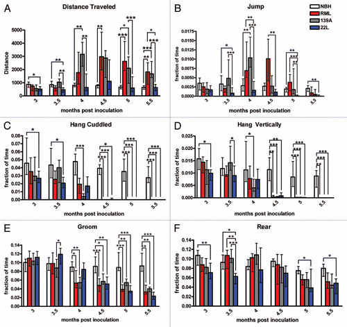 Figure 2 Major activity behaviors of prion-inoculated mice. (A) Total distance traveled in the 24 hour video recording. (B) The fraction of total time spent jumping. (C) The fraction of total time spent hang cuddling, or upside down. (D) The fraction of total time spent hanging vertically. (E) The fraction of total time spent grooming. (F) The fraction of time spent rearing. All statistical comparisons were done using the Kruskal-Wallis test with post-test (*p < 0.05; **p < 0.01; ***p < 0.001).