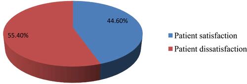 Figure 3 Prevalence of chronic patient’s satisfaction who had follow-up visit at health facilities in North Shoa zone, Oromia region, from May 1 to June 30, 2020 (n=410).