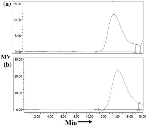 Figure 7 GPC traces of PCL/Fe3O4–AR nanocomposite systems synthesized at a [M/I] = 10 and b [M/I] = 400