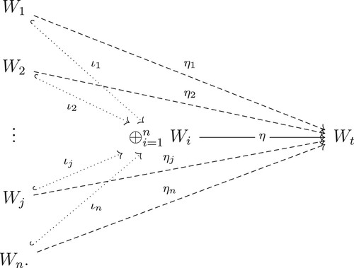 Figure 5. The cat-neuron (⊕i=1nWi,{ιj}j=1n) and coordination neuron (Wt,{ηj}j=1n).