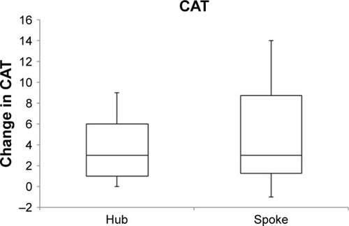Figure 1 Box and whisker plot showing change in CAT scores for both groups.Abbreviation: CAT, COPD Assessment Test.