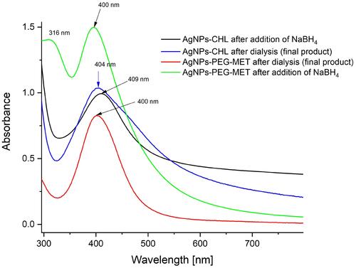 Figure 1 UV-VIS spectra of AgNPs-CHL and AgNPs-PEG-MET recorded in water solutions.
